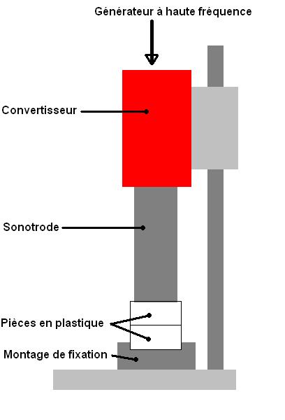 Schéma du fonctionnement de la soudure à ultrasons. 